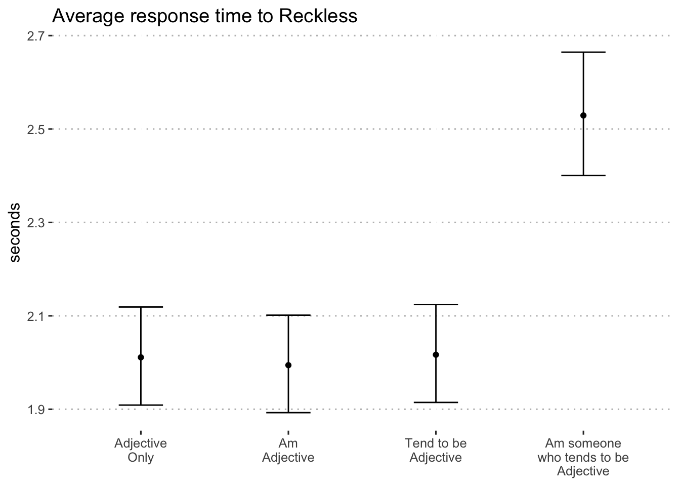 Average log-seconds to "reckless" by format (blocks 1 and 2)