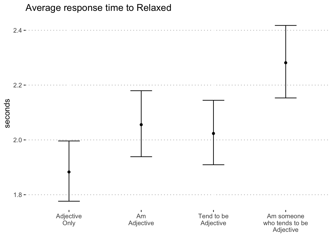 Average log-seconds to "relaxed" by format (blocks 1 and 2)