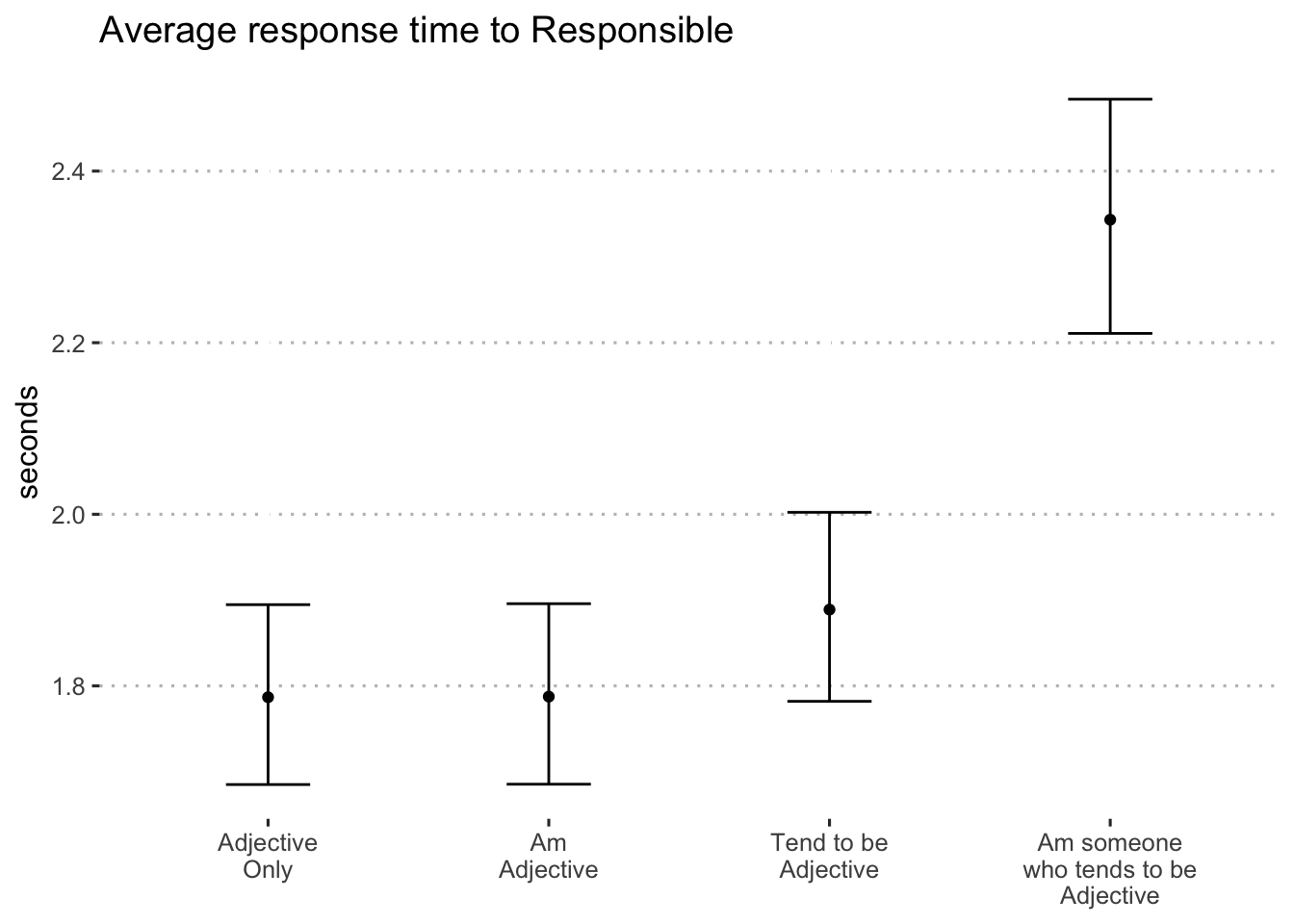 Average log-seconds to "responsible" by format (blocks 1 and 2)