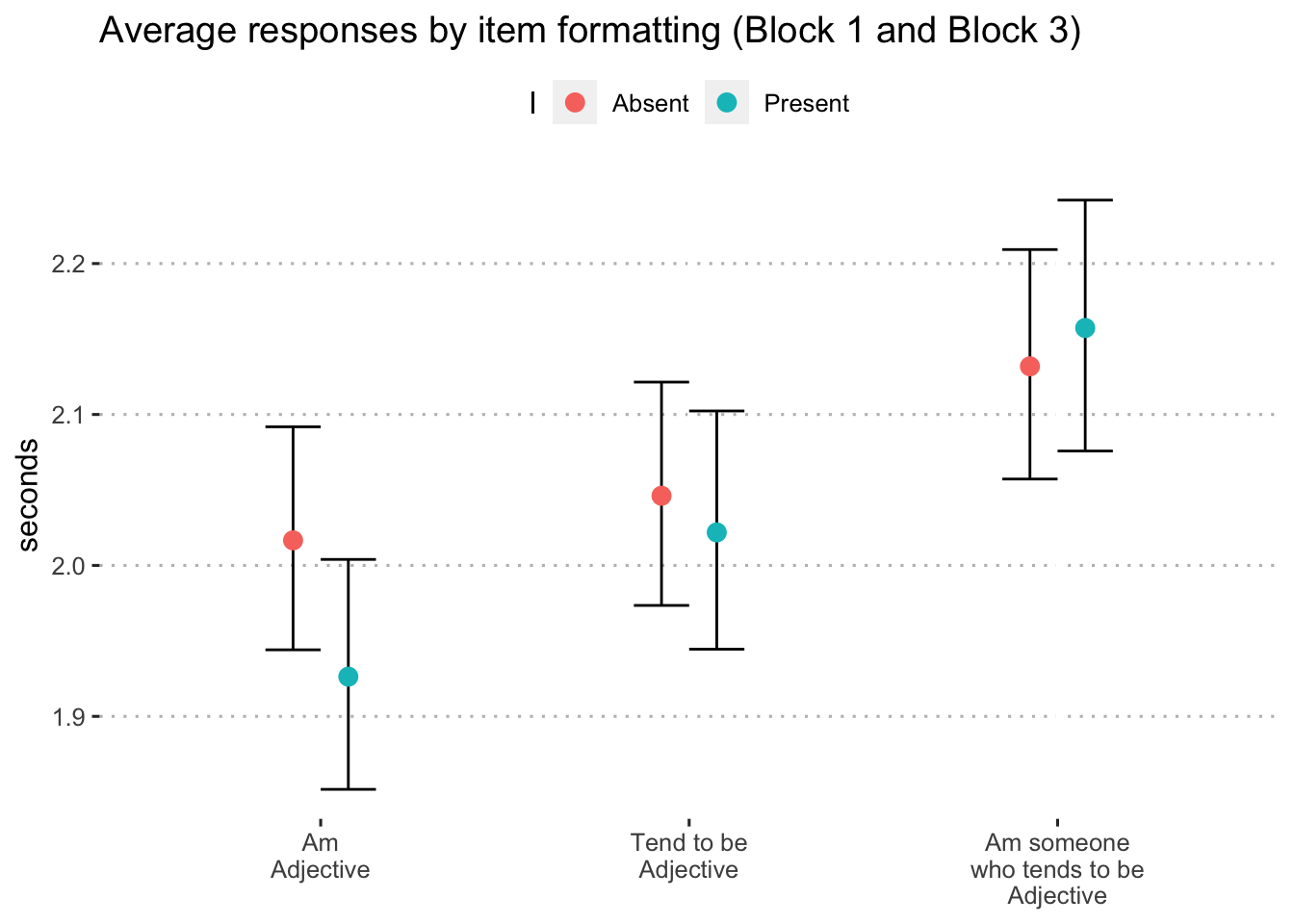 Predicted log-seconds on personality items by condition and I, using Block 1 and Block 3 data.