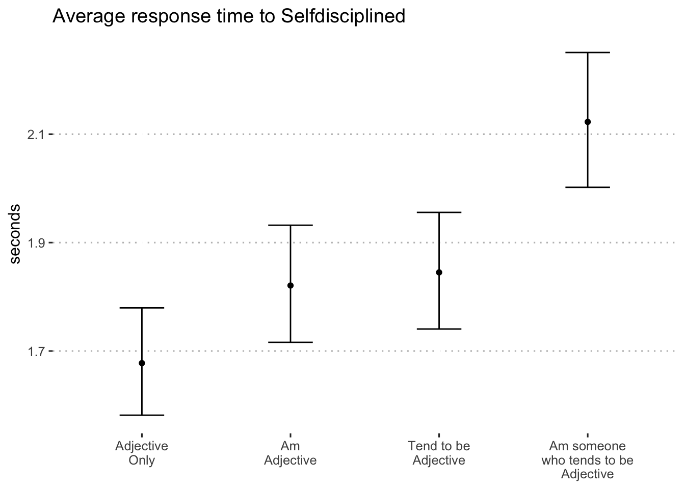 Average log-seconds to "selfdisciplined" by format (blocks 1 and 2)