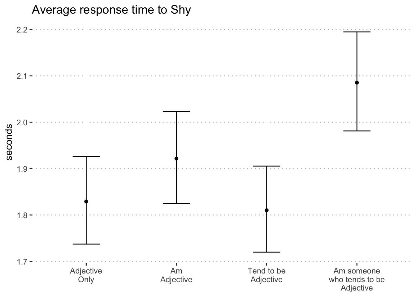 Average log-seconds to "shy" by format (blocks 1 and 2)