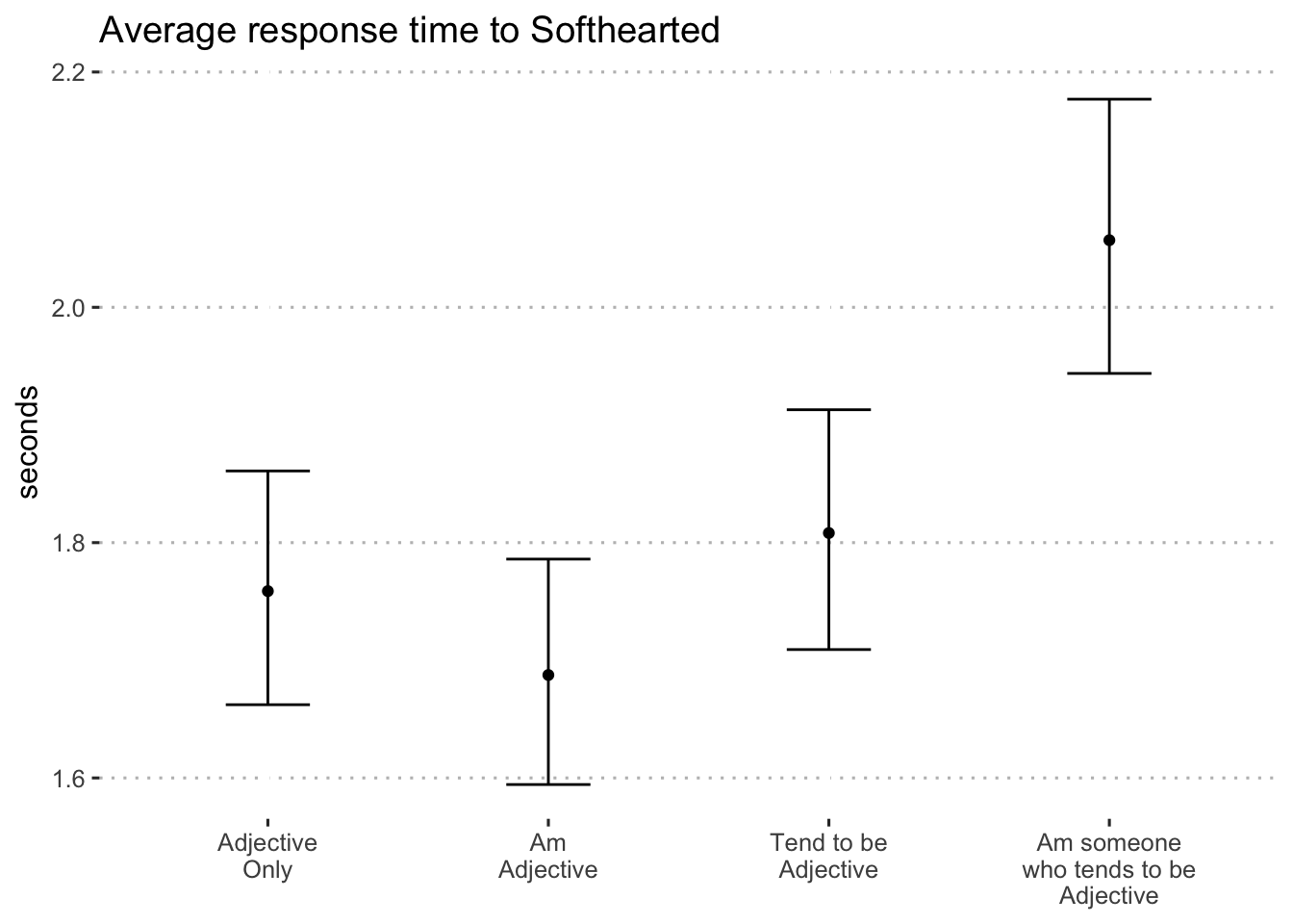 Average log-seconds to "softhearted" by format (blocks 1 and 2)