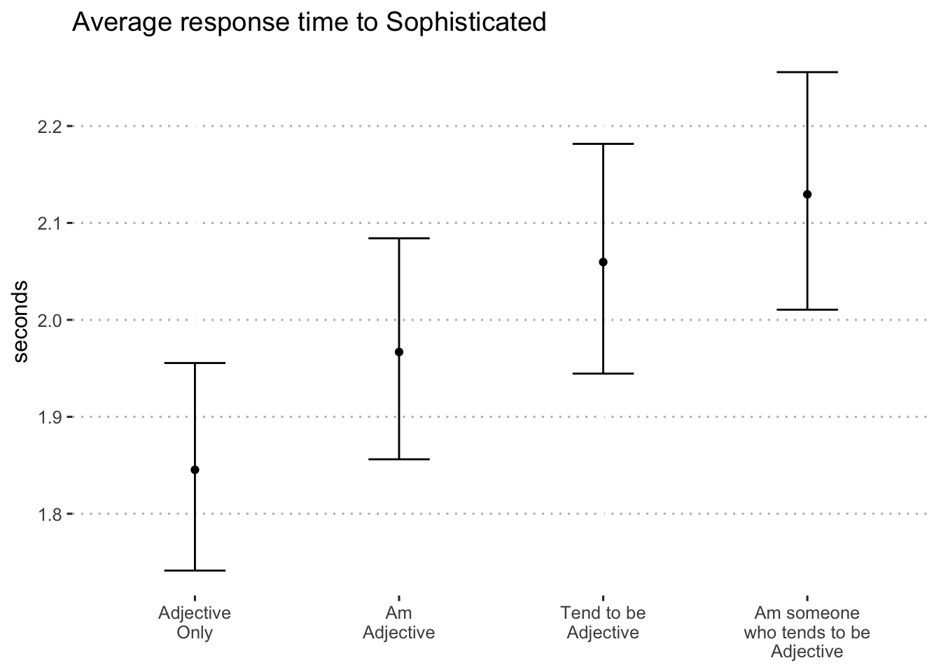 Average log-seconds to "sophisticated" by format (blocks 1 and 2)