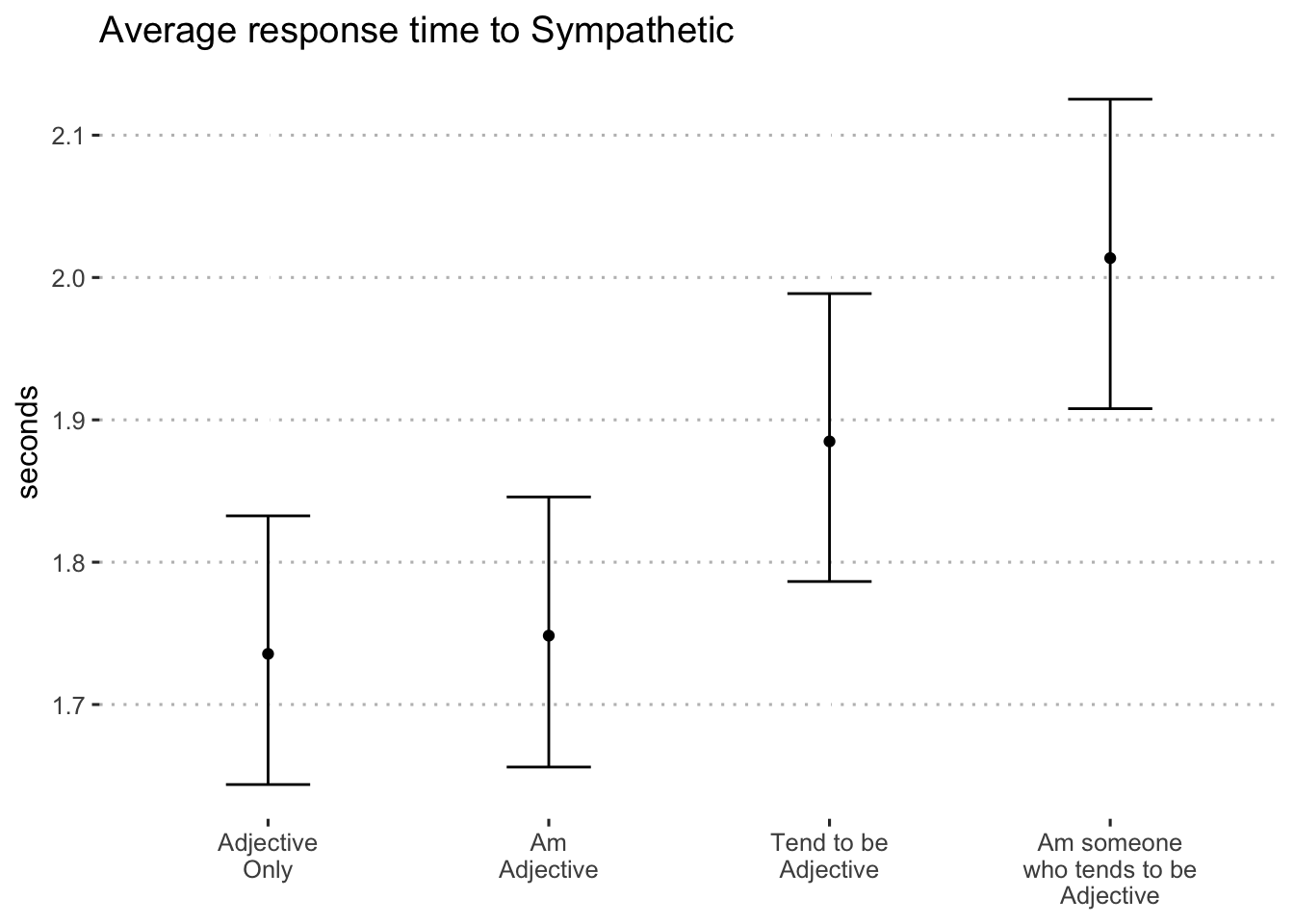 Average log-seconds to "sympathetic" by format (blocks 1 and 2)