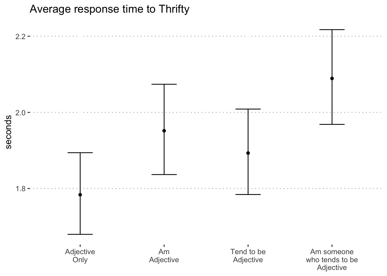 Average log-seconds to "thrifty" by format (blocks 1 and 2)