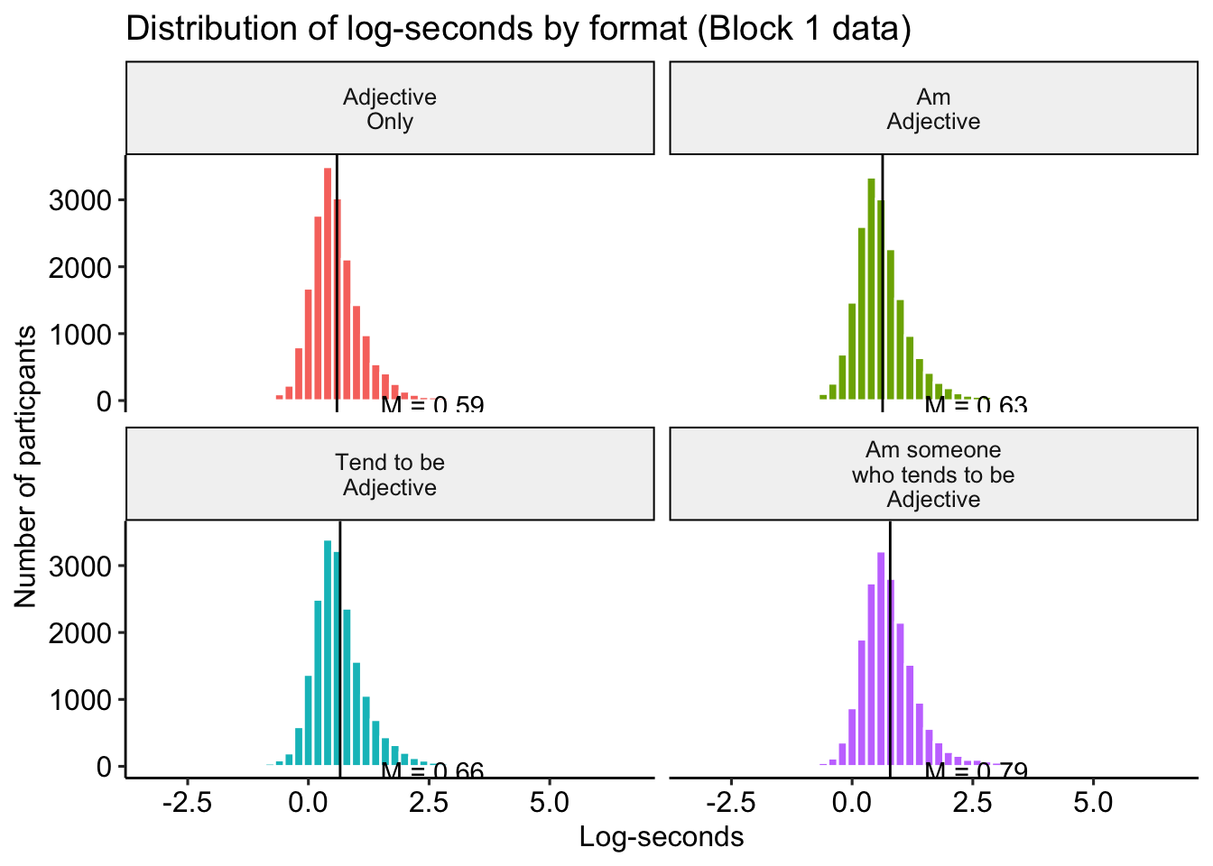 Distribution of time by category, blocks 1 and 2