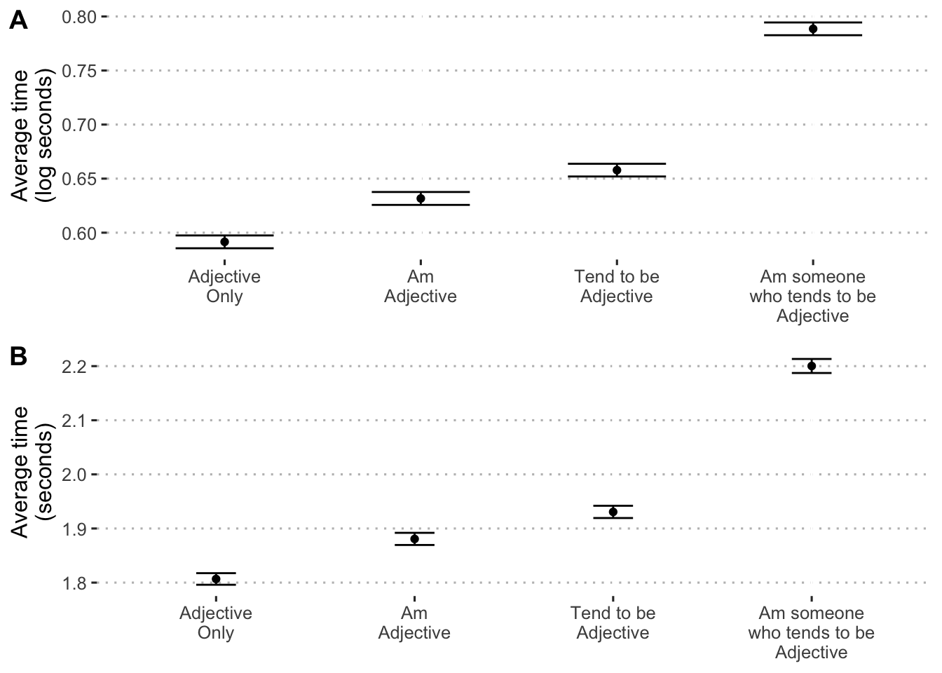 Predictions by condition, using only Block 1 data. Figure A shows log seconds, Figure B shows raw seconds.