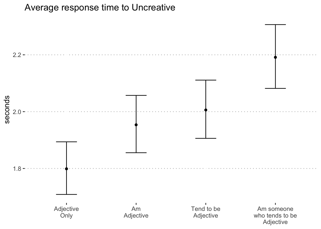 Average log-seconds to "uncreative" by format (blocks 1 and 2)