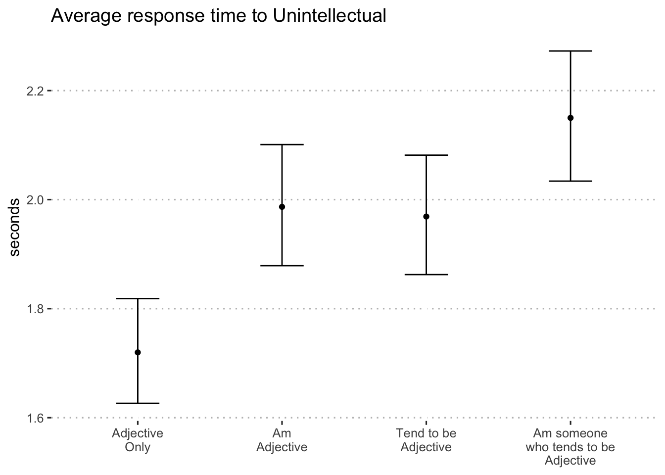 Average log-seconds to "unintellectual" by format (blocks 1 and 2)