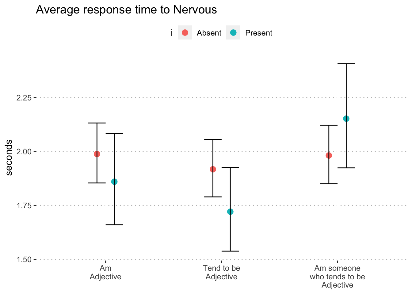 Average seconds to "nervous" by format and inclusion of i (blocks 1 and 3)