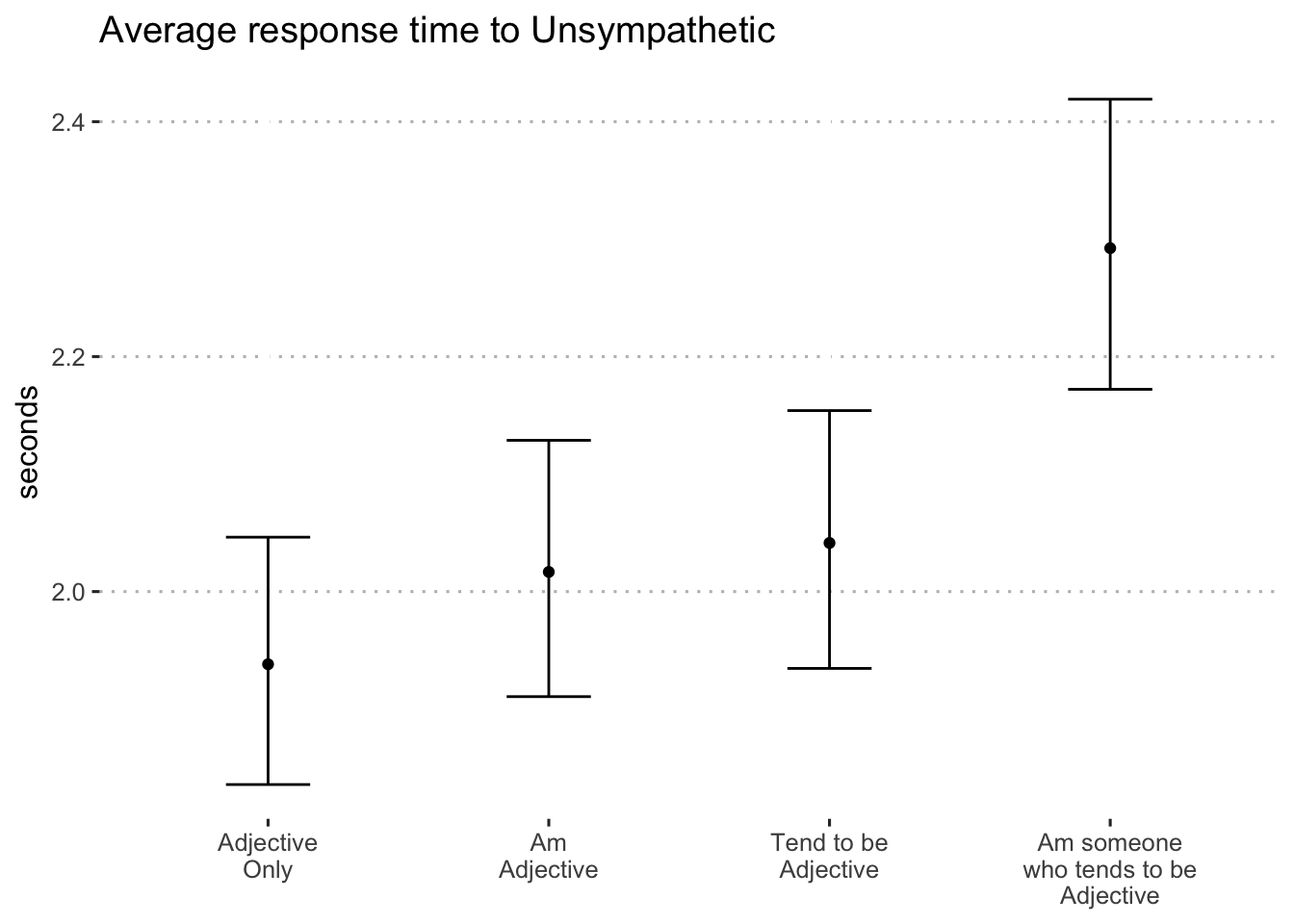 Average log-seconds to "unsympathetic" by format (blocks 1 and 2)