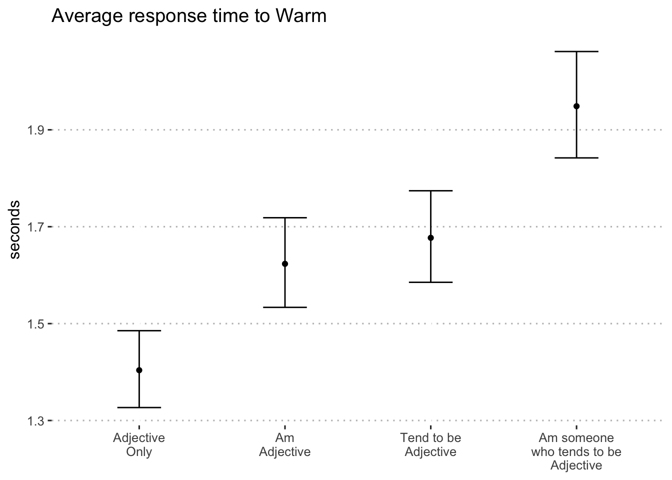 Average log-seconds to "warm" by format (blocks 1 and 2)