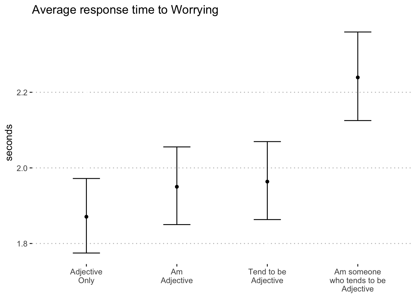 Average log-seconds to "worrying" by format (blocks 1 and 2)